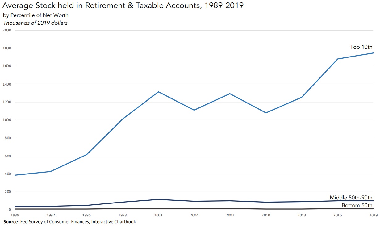 Average Stock held in Retirement and Taxable Accounts, 1989-2019