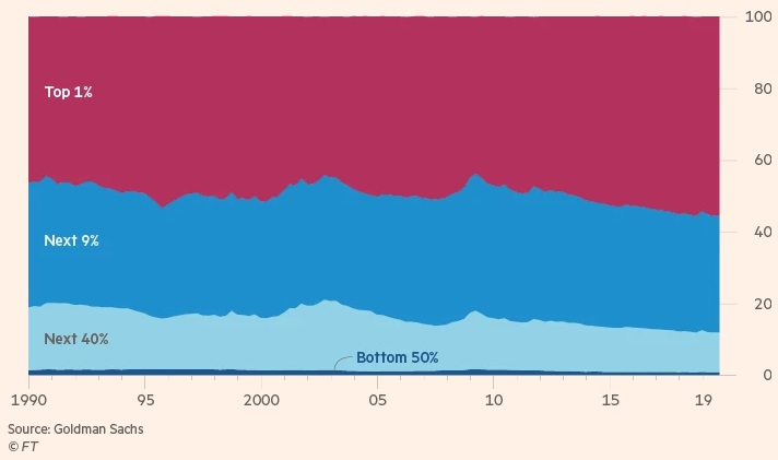 Breakdown of US household equity ownership