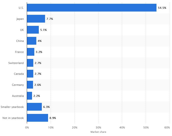 Countries with largest Stock Market Globally 2020