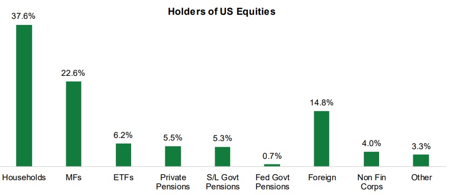 Holders of US Equities, 2018