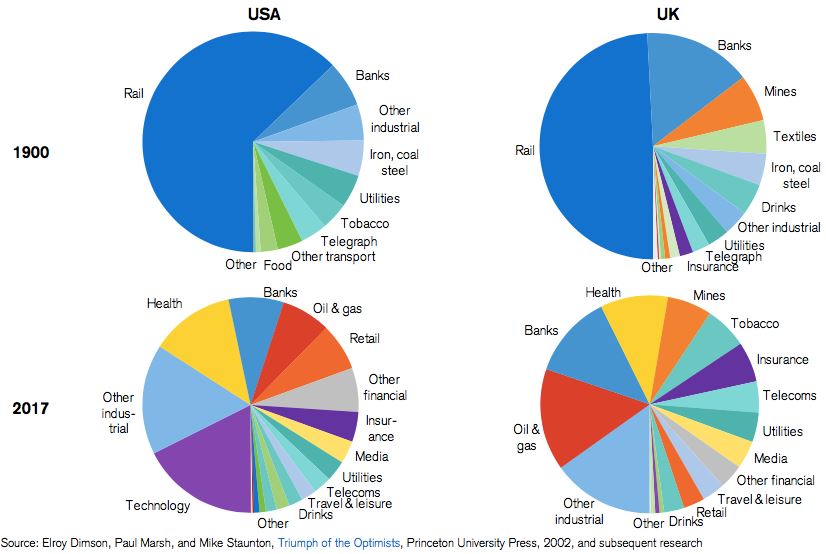 Industry weights in US and UK market in 1900 and 2017