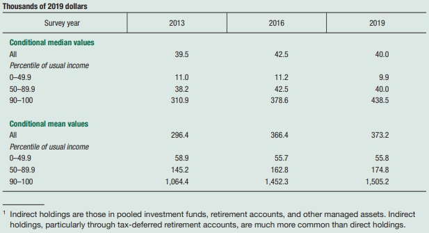 Median and mean levels for direct and indirect stock holdings by US households, 2013–19 surveys.