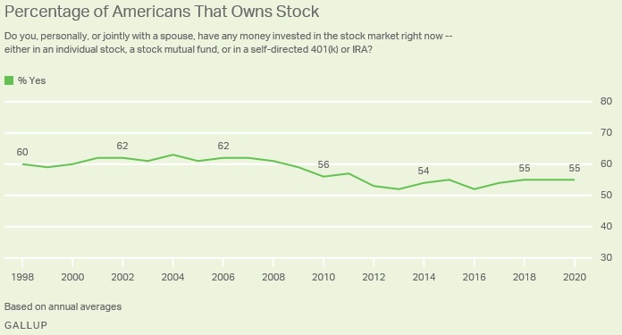 Percent of Americans that own Stocks