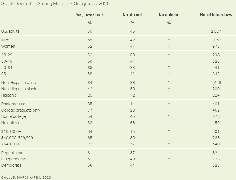 Stock ownership among major US subgroups