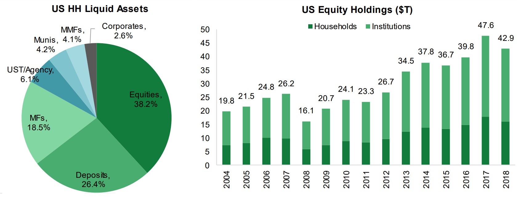 US household Liquid Assets and US Equity Holdings