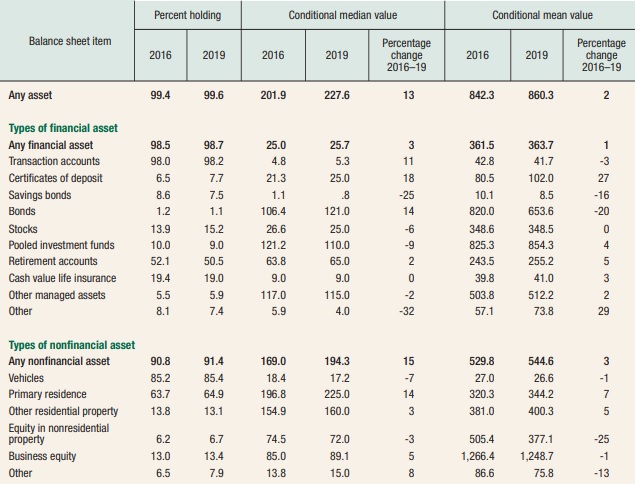 US households holdings and values of assets 2016 and 2019