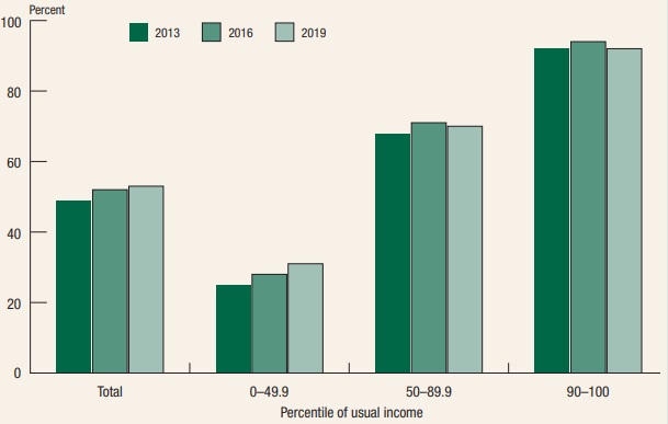 US households with direct and indirect holdings of stock 2013-2019