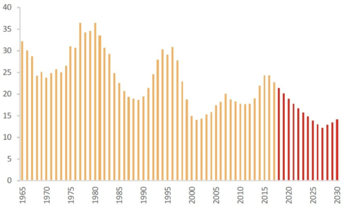 Average Company Lifespan in S&P 500 index, rolling 7-years average.