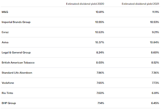 Best UK dividend-yielding shares on the FTSE,