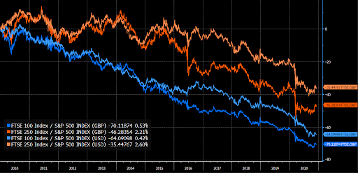 Performance of FTSE100 and FTSE 250 relative to S&P 500 in USD and GBP