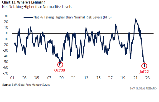 Net % of managers taking higher than normal risk