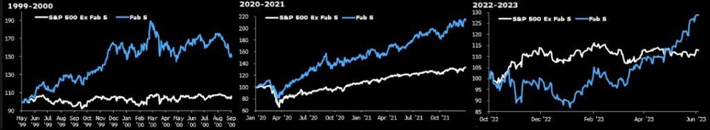 Top 5 stocks drives the indexes